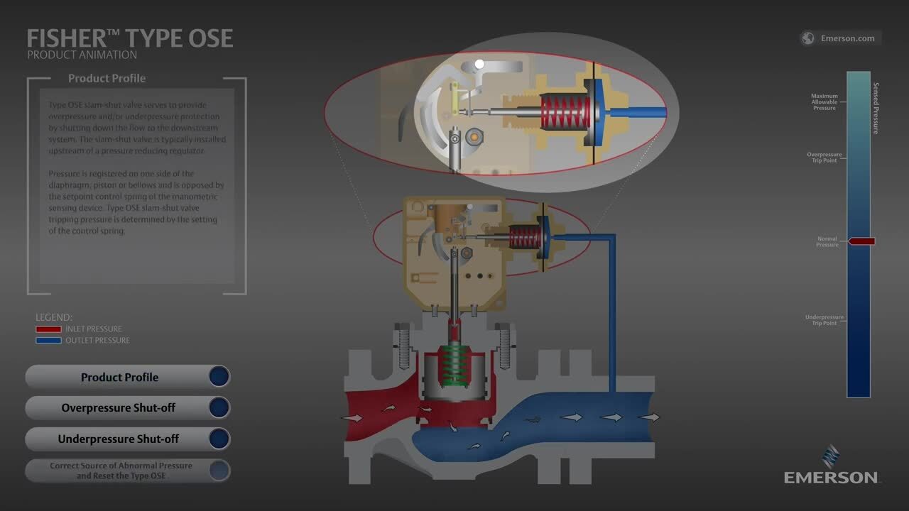 Fisher™ OSE 和 OSX 型紧急切断装置概述和动画演示