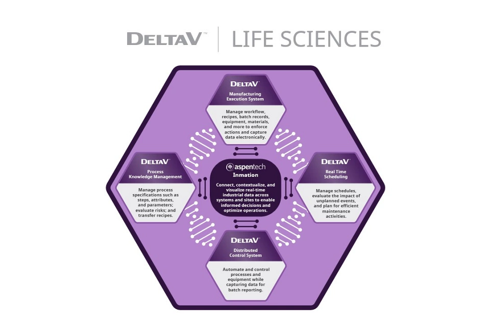艾默生自动化平台推动生命科学价值链的高效数据传递