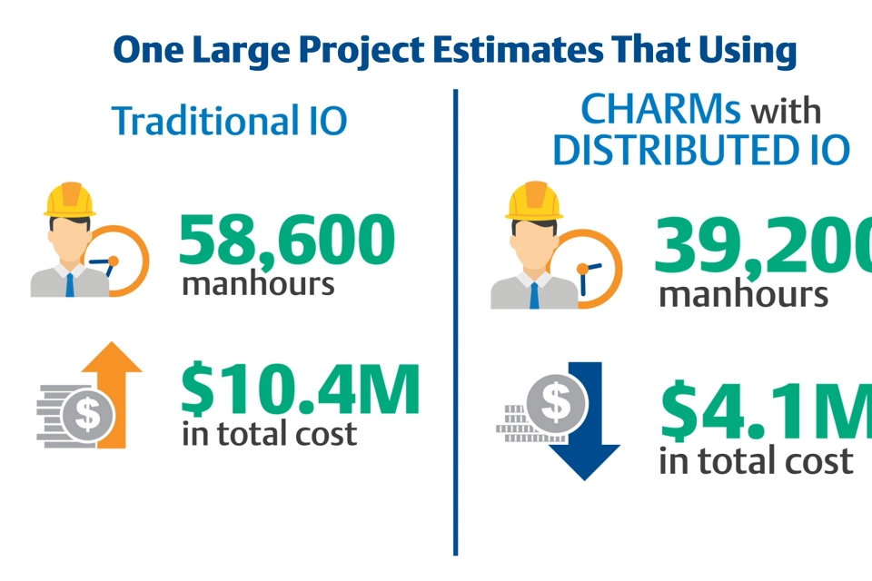 艾默生的分布式 CHARM 电子布线技术