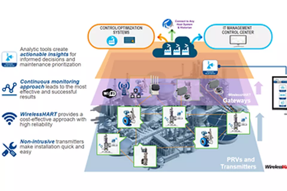 安全阀持续监测可用于积极防御