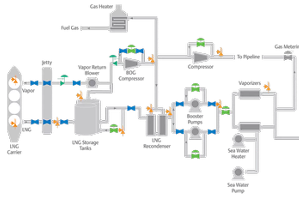 为您的 LNG 应用选择合适的阀门