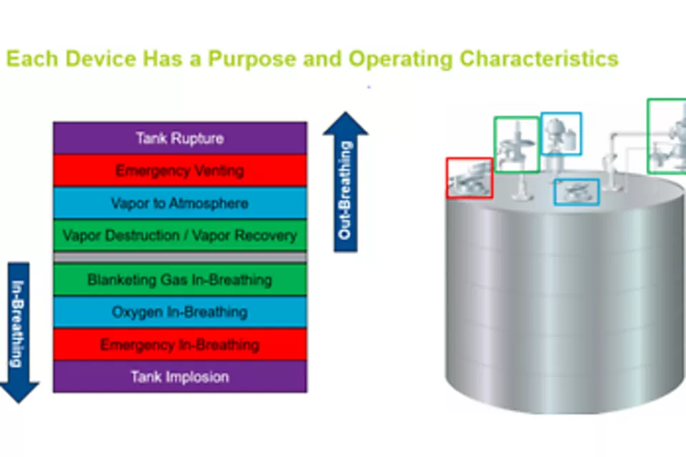 管理和保护储罐