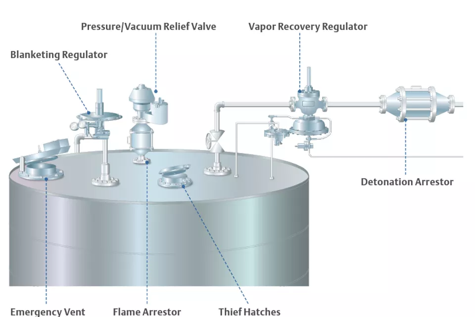  储罐总体保护，从内到外
