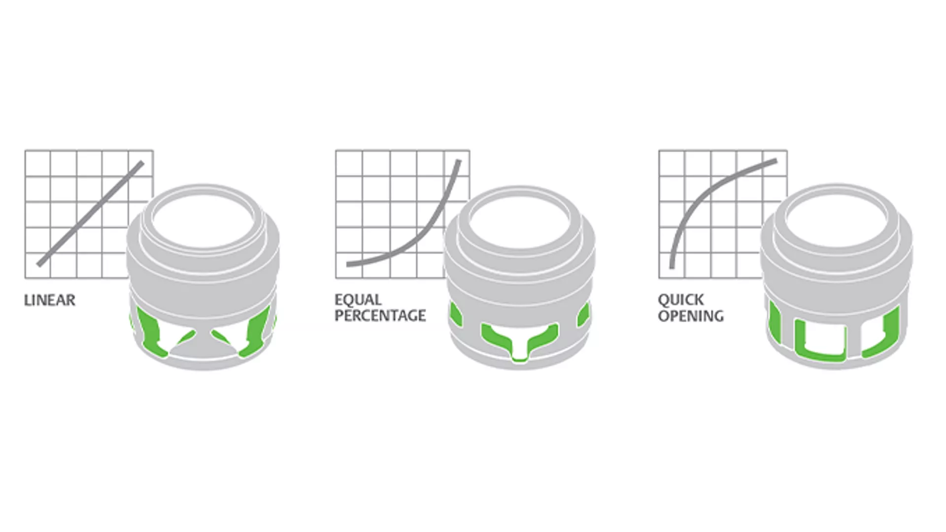 A Choice of Flow Characteristics