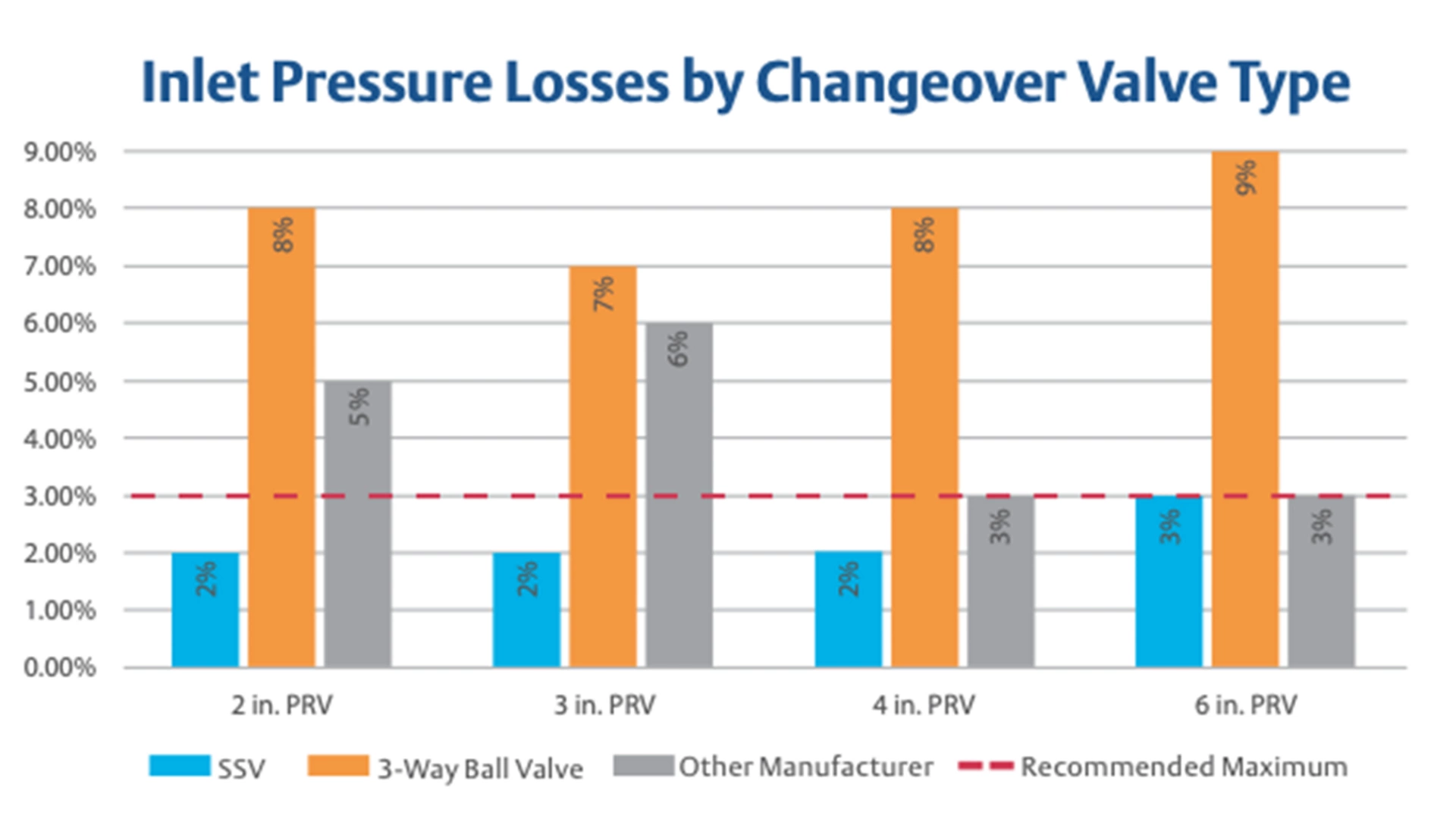 Inlet Pressure Losses by Changeover Valve Type