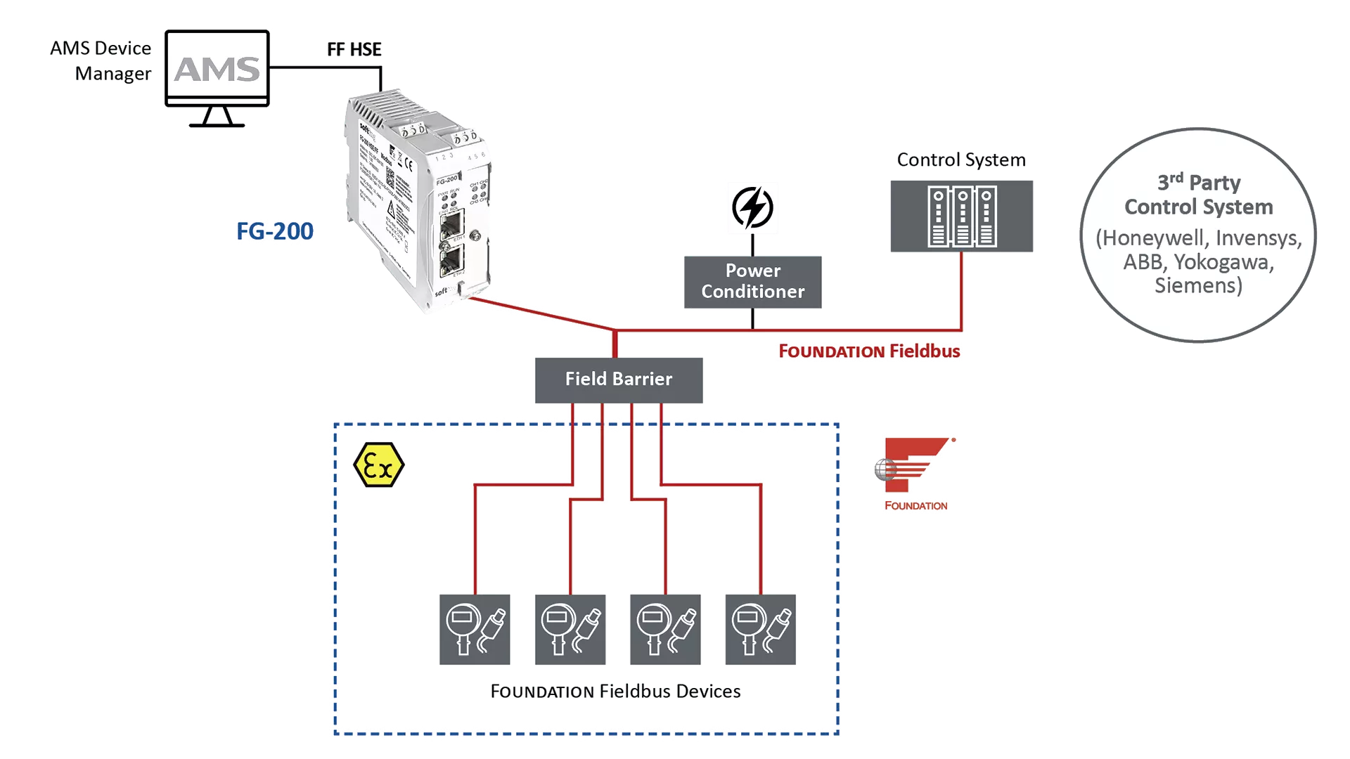 Connect AMS Device Manager to FOUNDATION Fieldbus Field Devices