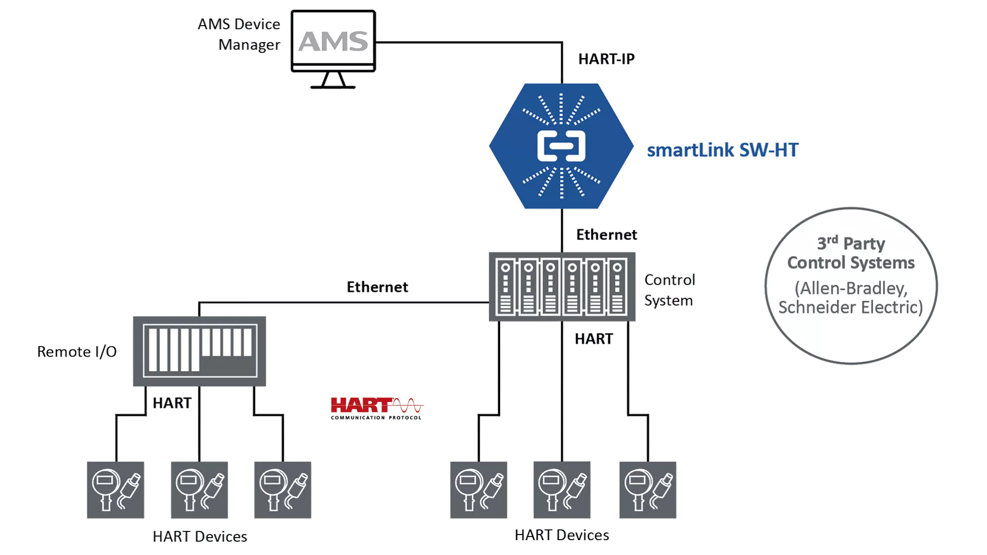 Online, continuous, software connectivity for AMS Device Manager and HART devices