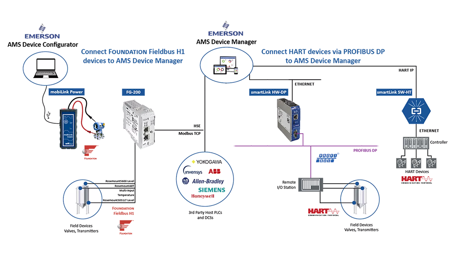 Softing helps you get connected, stay connected, so you can optimize your facility