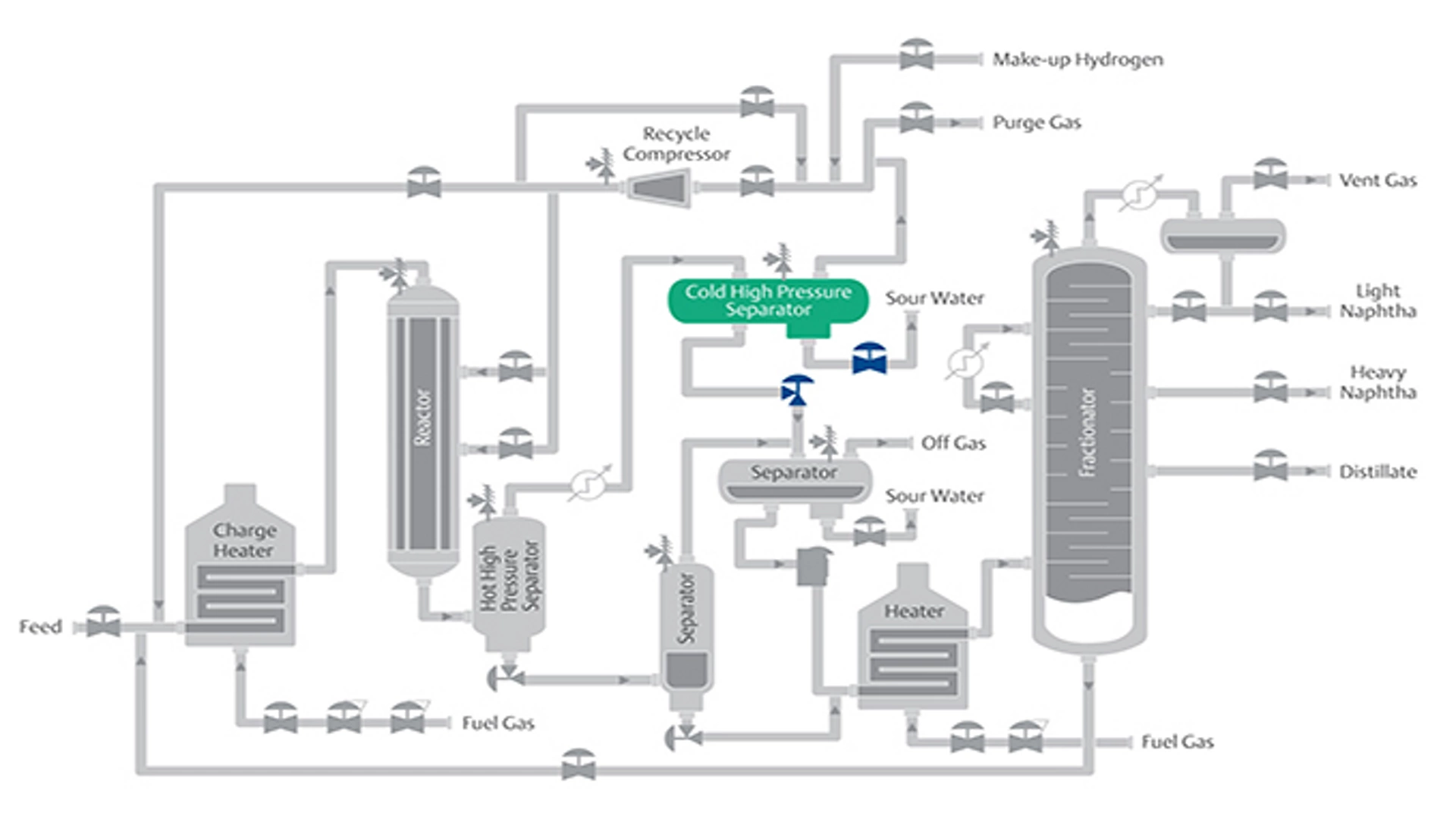 Cold High-Pressure Separators (CHPS)