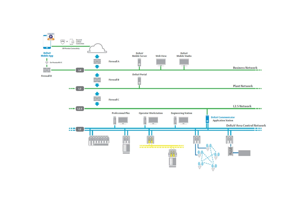 DeltaV Mobile 网络安全概要