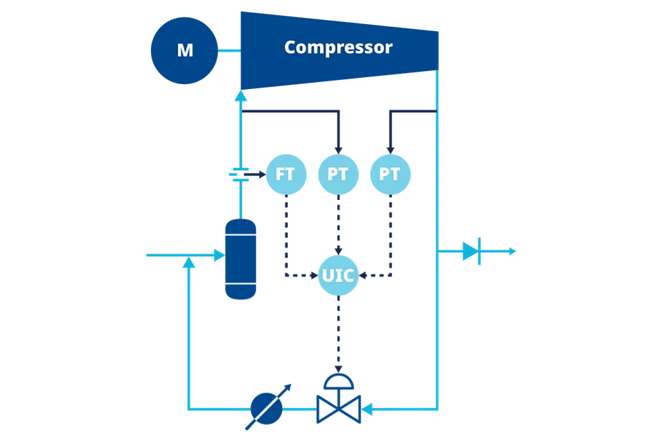 文章：压缩机防喘振阀门的选型与尺寸确定技巧