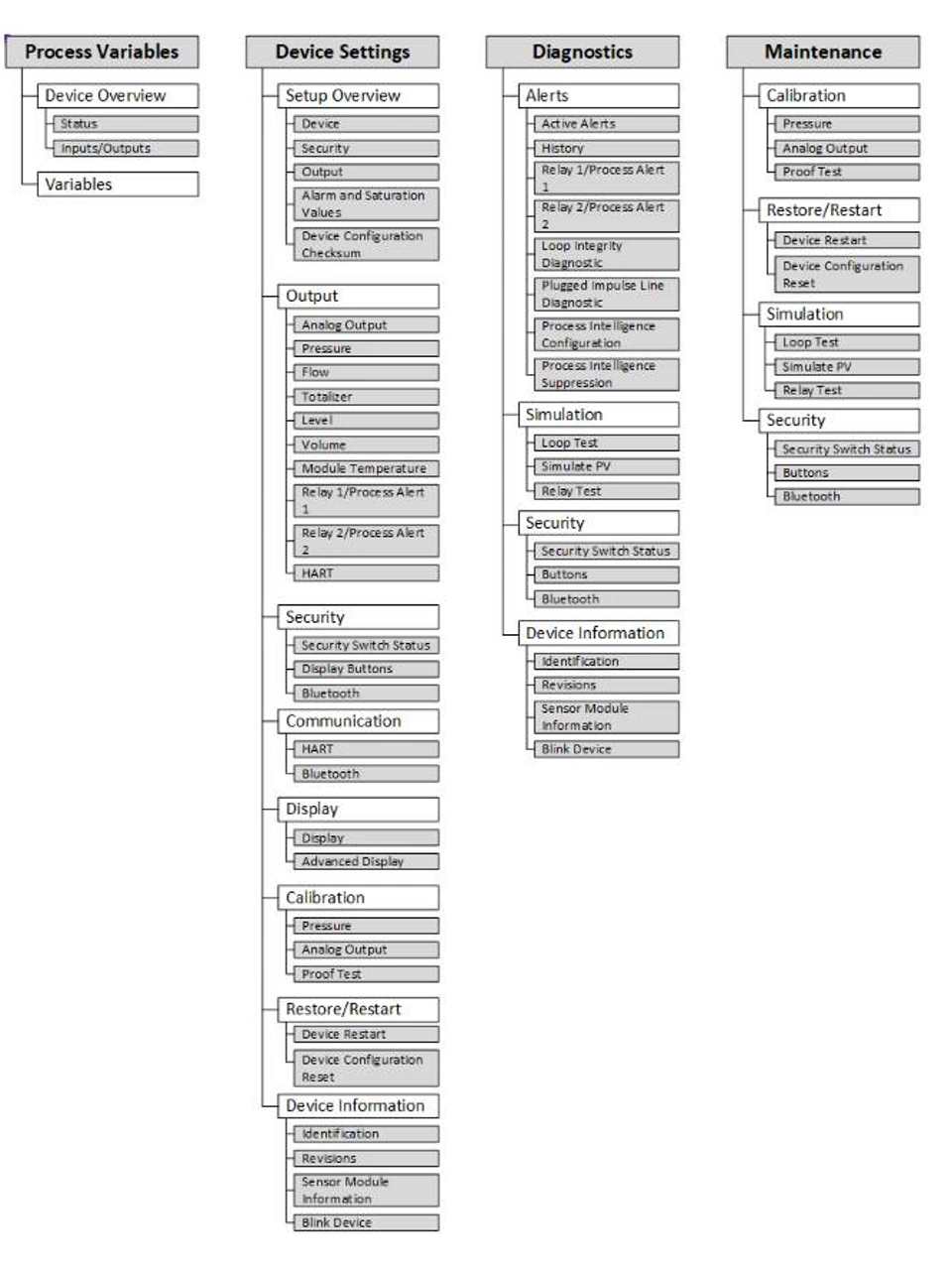 4051S Manual - Menu Trees Overview