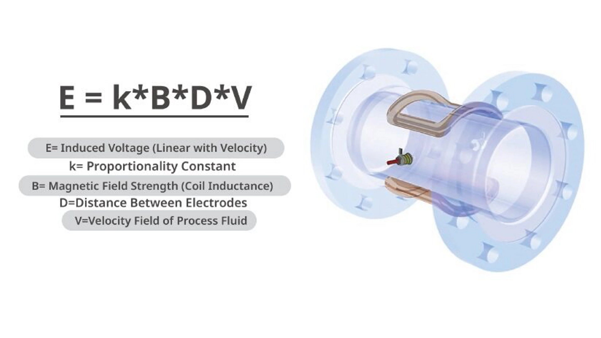 Magnetic Flow Meters - How It Works	