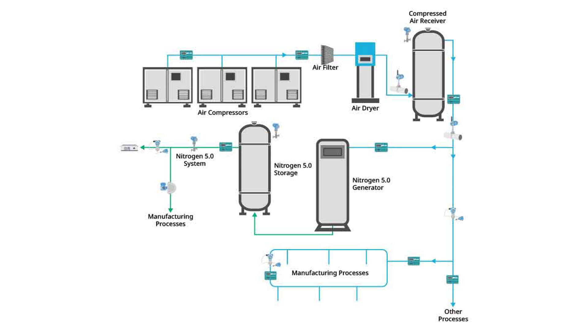 Measurement Instrumentation for Life Sciences Manufacturing - Compressed Gases