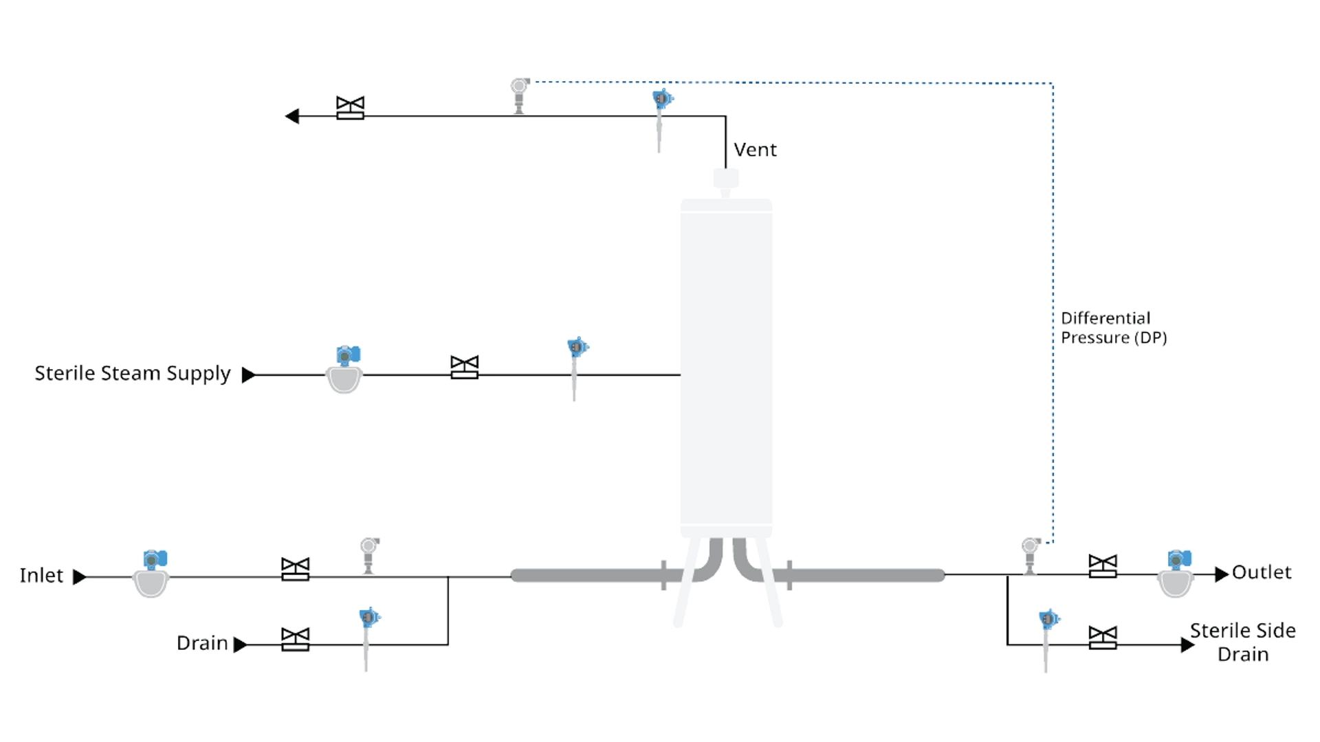Measurement Instrumentation for Life Sciences Manufacturing - Direct Flow Filtration​​