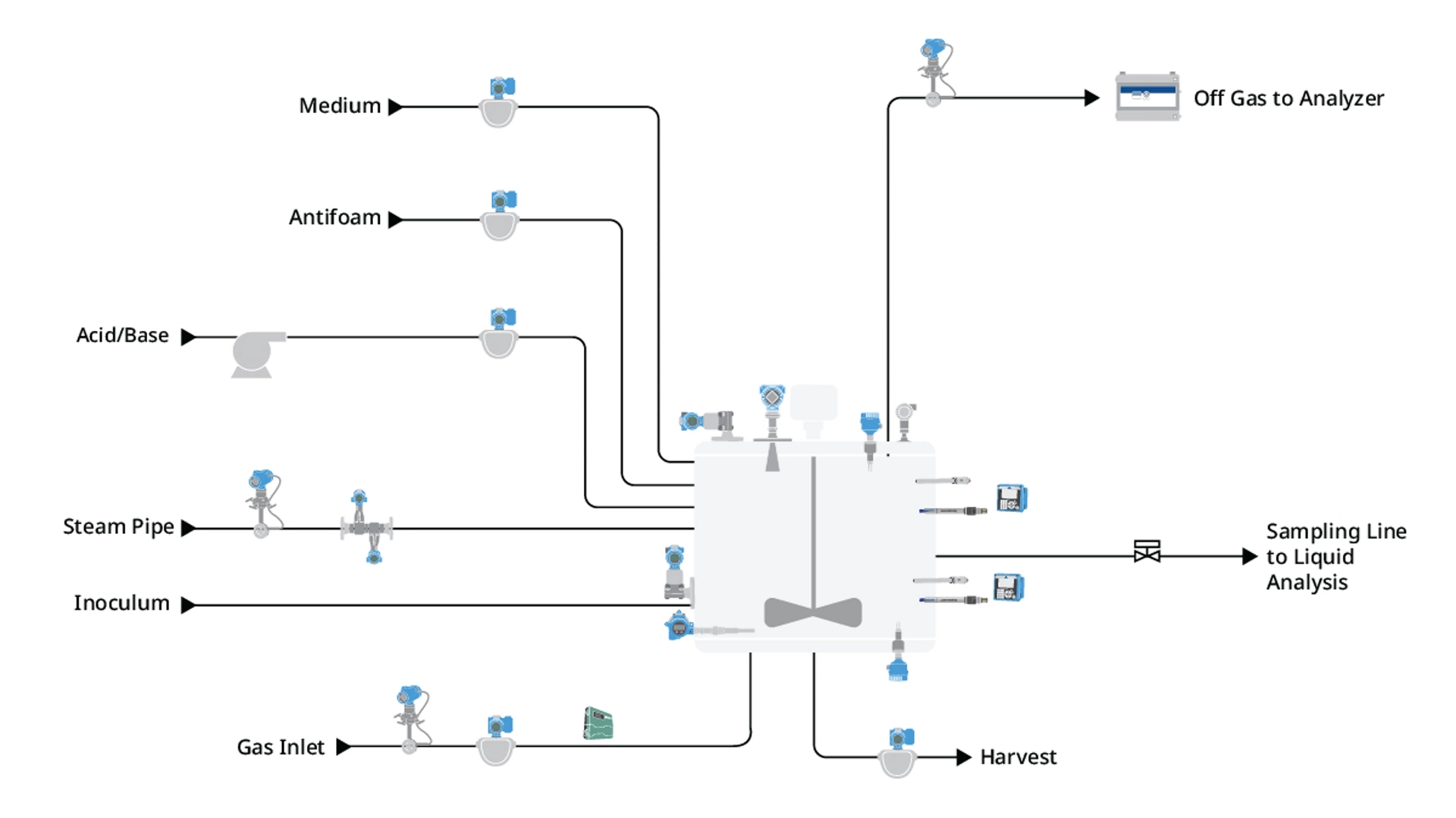 Measurement Instrumentation for Life Sciences Manufacturing - Fermentation