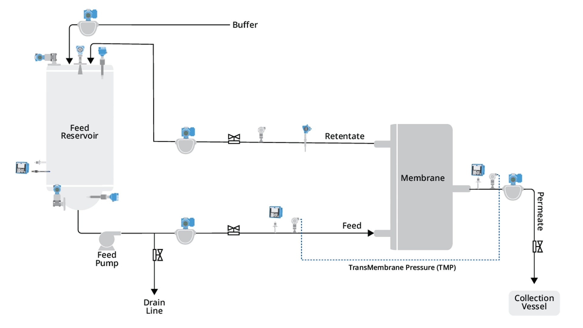 Measurement Instrumentation for Life Sciences Manufacturing - Tangential Flow Filtration​​