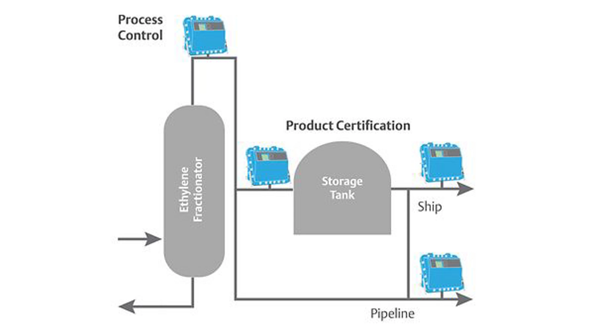 Meet Ethylene Purity and Certification Demands Using Laser-Based Continuous Gas Analyzers