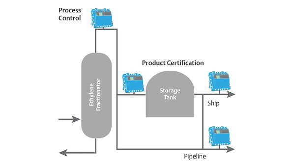 Meet Ethylene Purity and Certification Demands Using Laser-Based Continuous Gas Analyzers