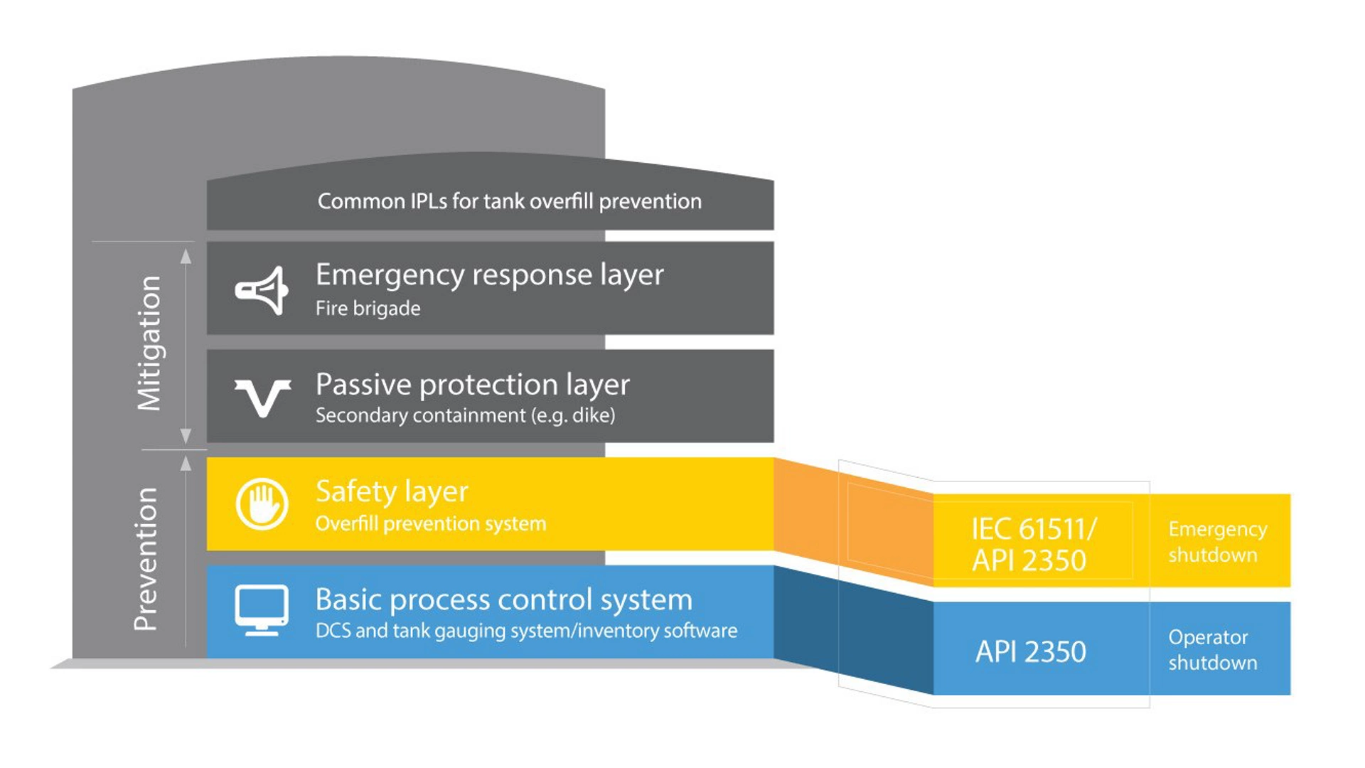 Overfill Protection - Standard and Regulations
