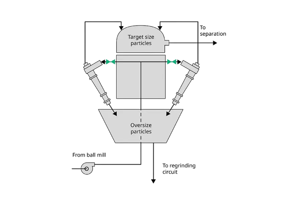 水力旋流器进料隔离