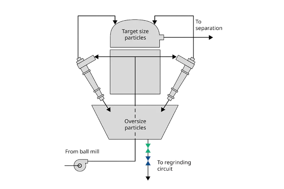 水力旋流器底流控制与隔离