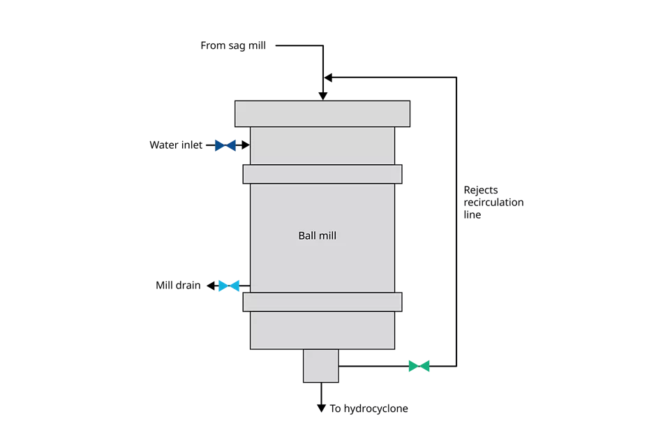 球磨机排渣管线隔离