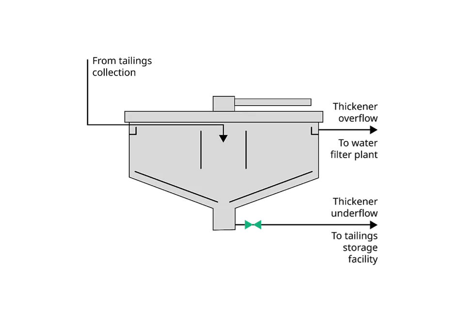 增稠剂底流隔离