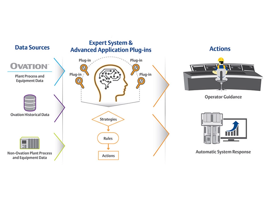 Ovation Intelligence Framework
