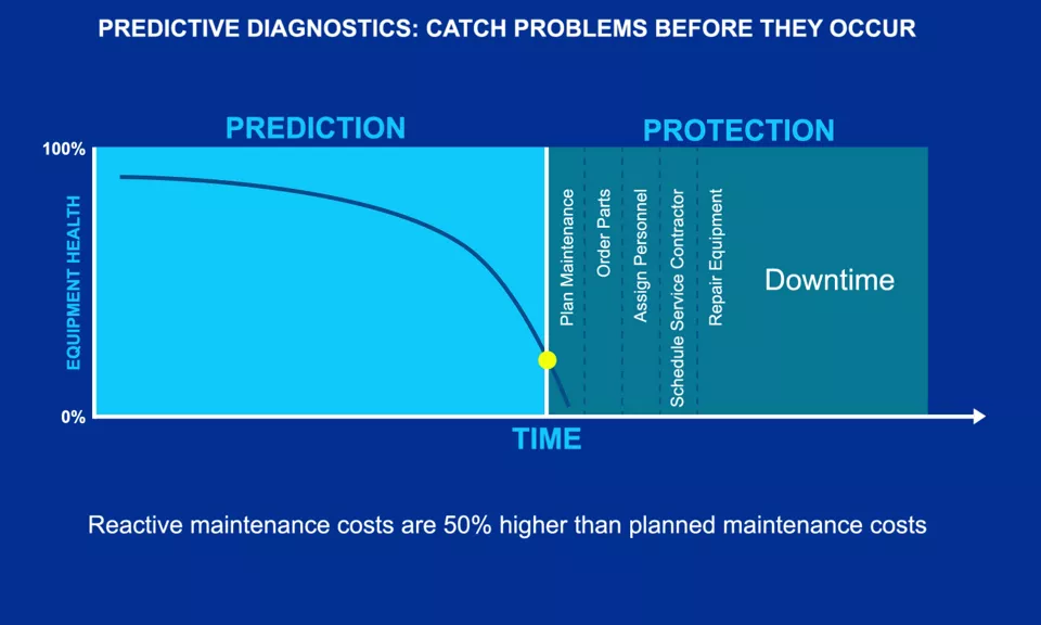 Automated Diagnostics for Rotating Equipment