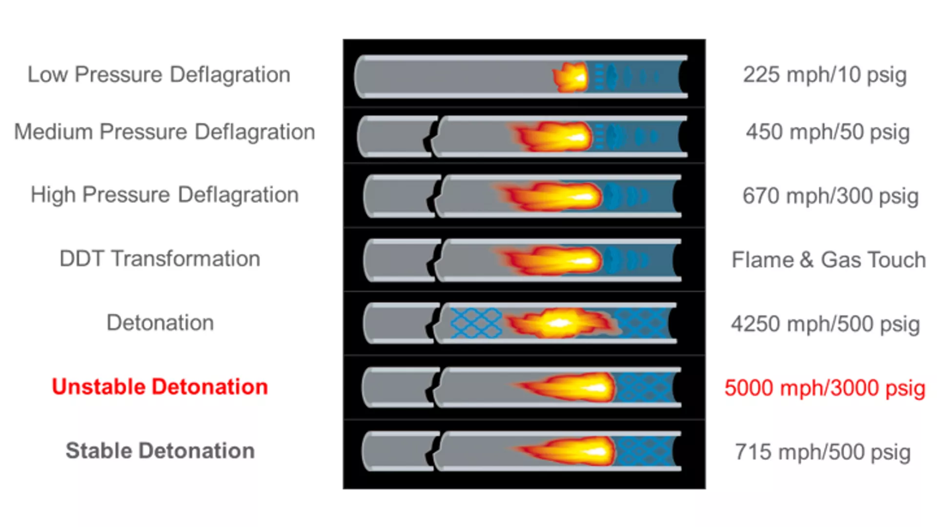 Development Stages