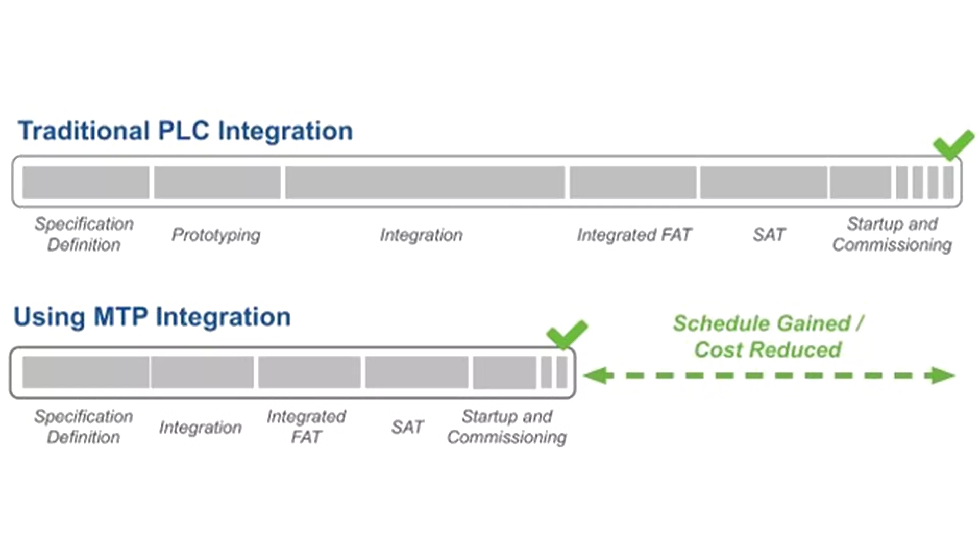 Reduce Cost and Complexity of Integrating OEM Skids
