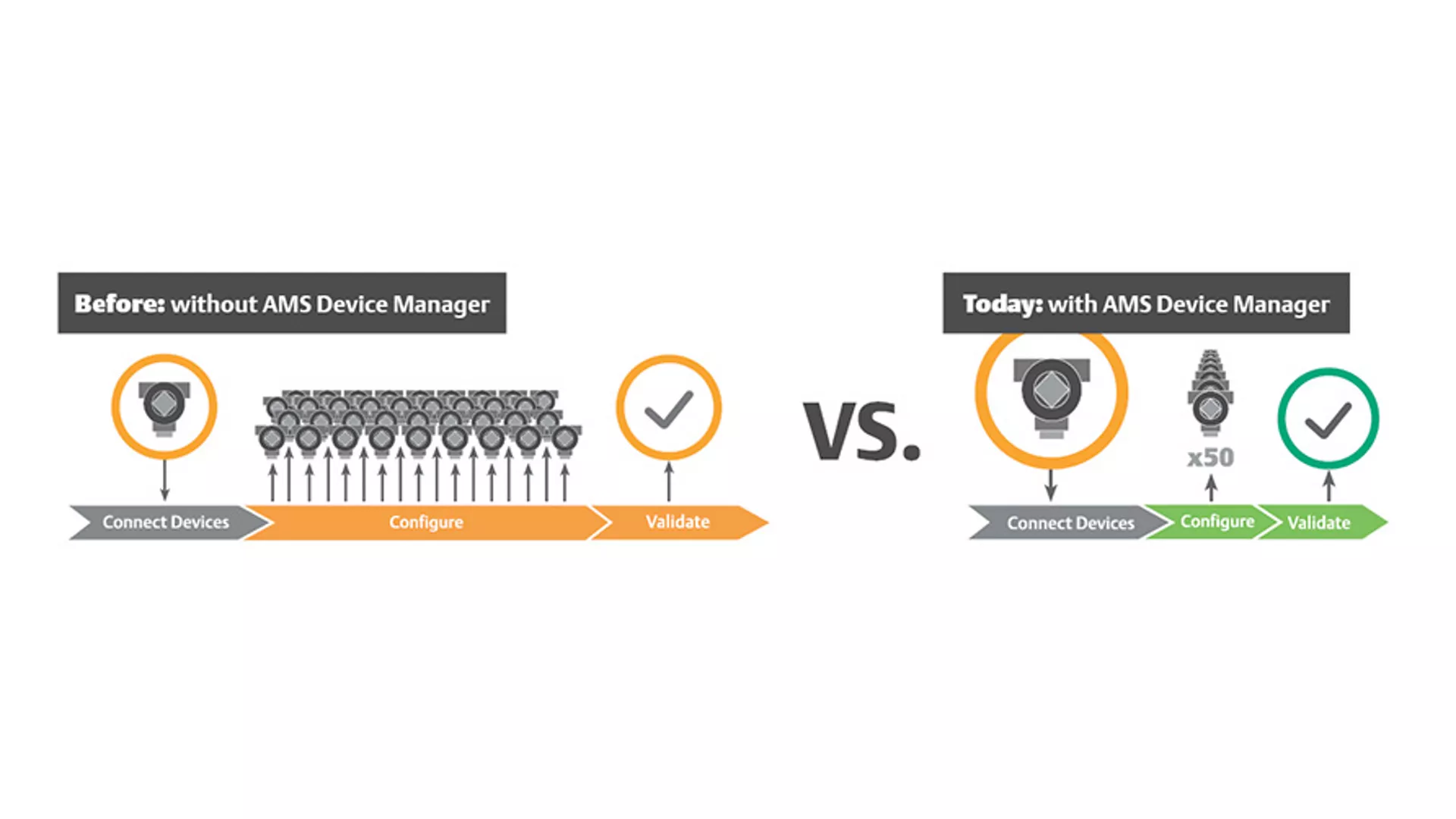 通过组态模板和批量组态缩短设备调试时间