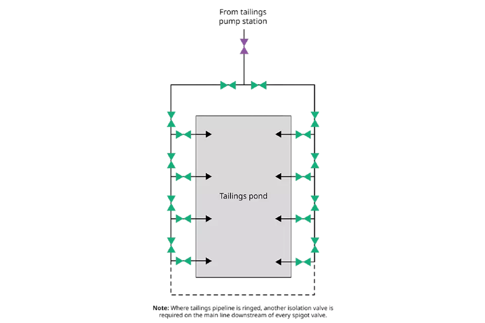 尾矿管道与水口隔离