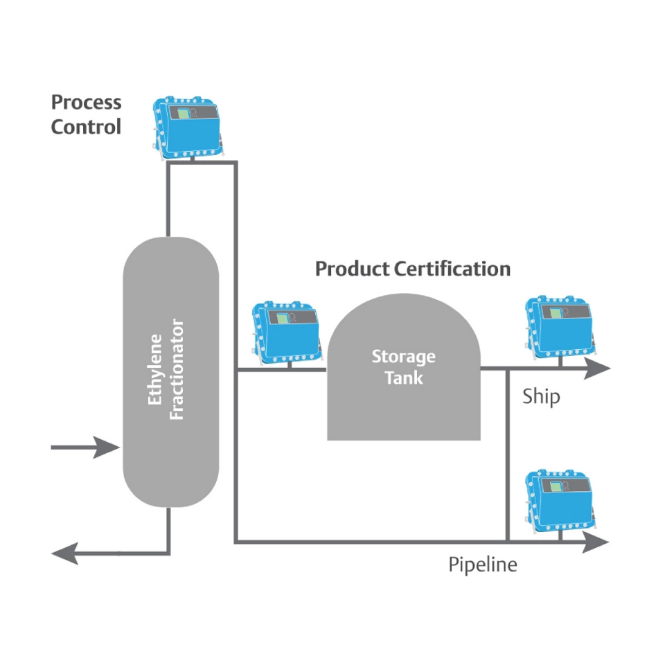 使用激光式连续气体分析仪，满足乙烯纯度要求与认证需求